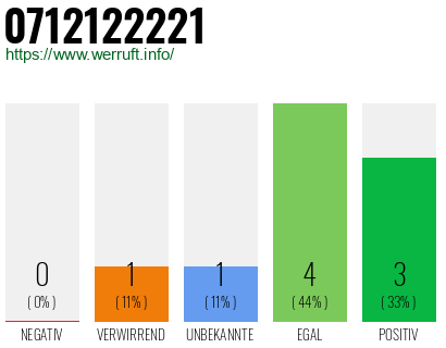Rufnummer 0712122221 Telefonnummer 0712122221