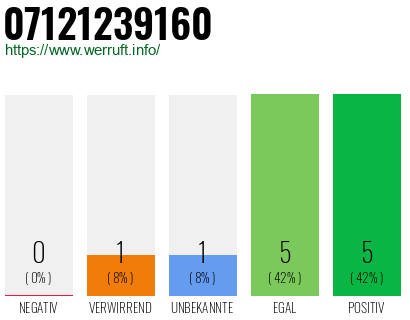 Rufnummer 07121239160 Telefonnummer 07121239160