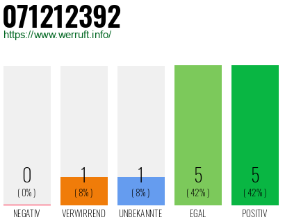 Rufnummer 071212392 Telefonnummer 071212392