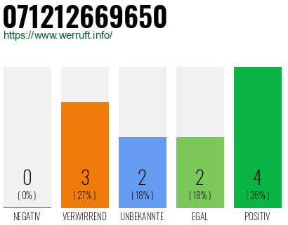 Rufnummer 071212669650 Telefonnummer 071212669650