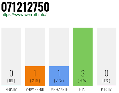 Rufnummer 071212750 Telefonnummer 071212750