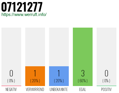 Rufnummer 07121277 Telefonnummer 07121277