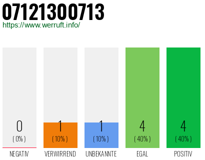 Rufnummer 07121300713 Telefonnummer 07121300713
