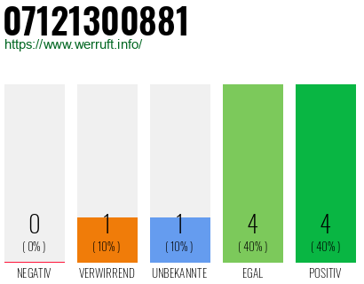 Rufnummer 07121300881 Telefonnummer 07121300881