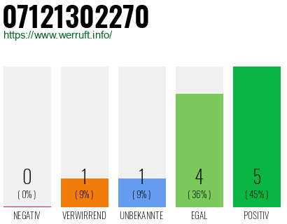 Rufnummer 07121302270 Telefonnummer 07121302270