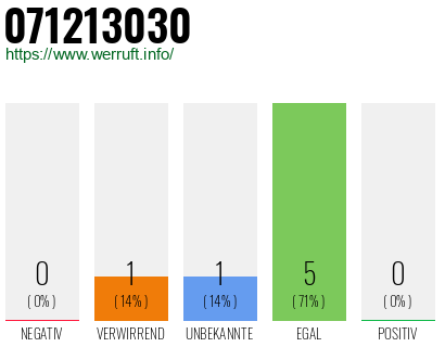 Rufnummer 071213030 Telefonnummer 071213030