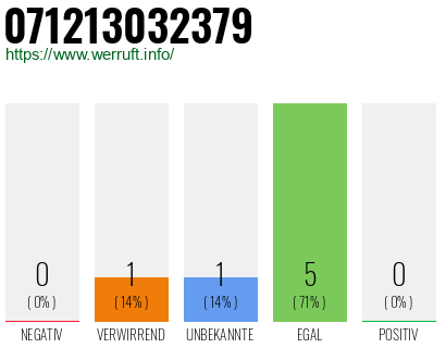 Rufnummer 071213032379 Telefonnummer 071213032379