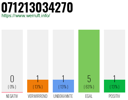 Rufnummer 071213034270 Telefonnummer 071213034270