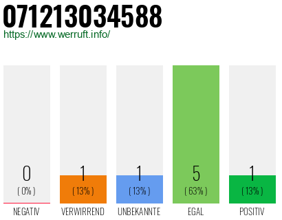 Rufnummer 071213034588 Telefonnummer 071213034588