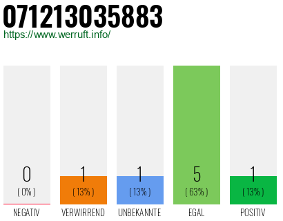 Rufnummer 071213035883 Telefonnummer 071213035883
