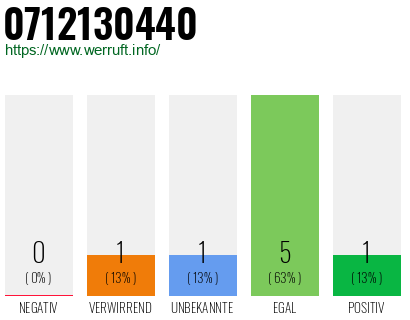 Rufnummer 0712130440 Telefonnummer 0712130440
