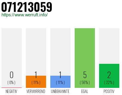Rufnummer 071213059 Telefonnummer 071213059