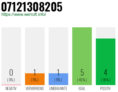Rufnummer 07121308205 Telefonnummer 07121308205