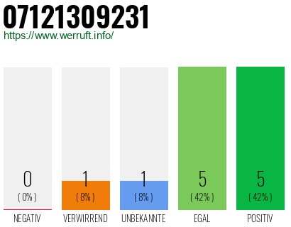 Rufnummer 07121309231 Telefonnummer 07121309231