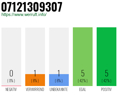 Rufnummer 07121309307 Telefonnummer 07121309307