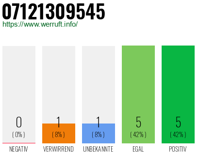 Rufnummer 07121309545 Telefonnummer 07121309545