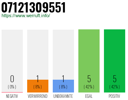 Rufnummer 07121309551 Telefonnummer 07121309551