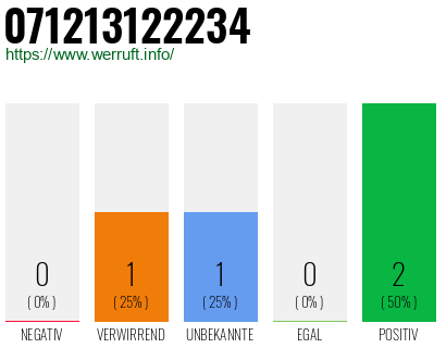 Rufnummer 071213122234 Telefonnummer 071213122234