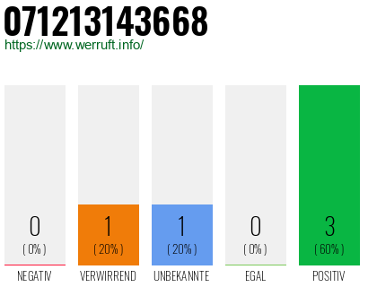 Rufnummer 071213143668 Telefonnummer 071213143668