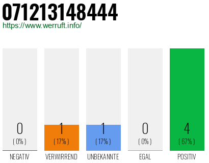Rufnummer 071213148444 Telefonnummer 071213148444