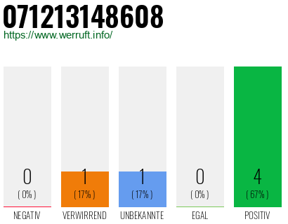 Rufnummer 071213148608 Telefonnummer 071213148608