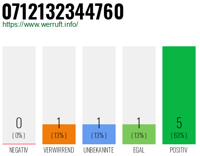 Rufnummer 0712132344760 Telefonnummer 0712132344760