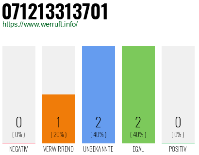 Rufnummer 071213313701 Telefonnummer 071213313701