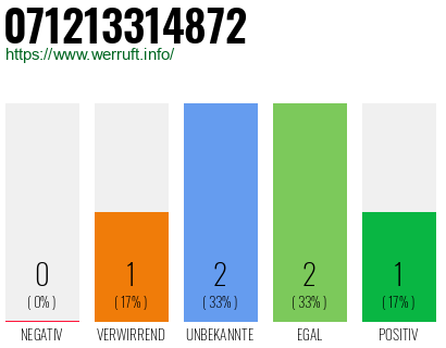 Rufnummer 071213314872 Telefonnummer 071213314872