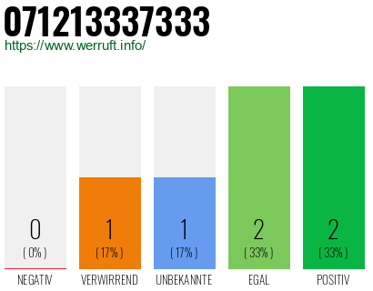 Rufnummer 071213337333 Telefonnummer 071213337333