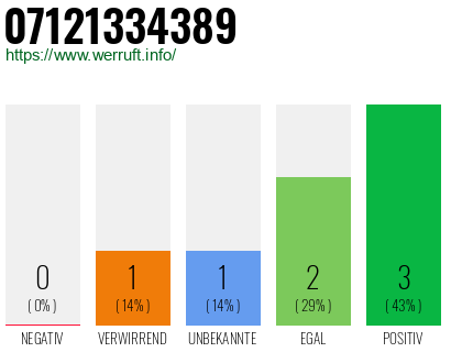 Rufnummer 07121334389 Telefonnummer 07121334389