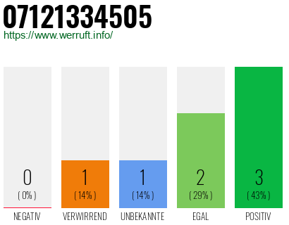Rufnummer 07121334505 Telefonnummer 07121334505