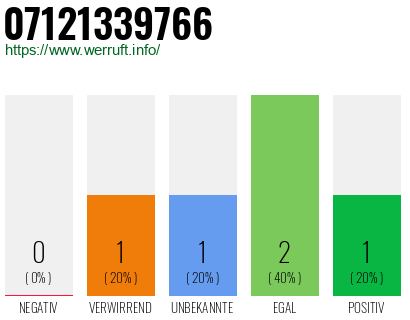 Rufnummer 07121339766 Telefonnummer 07121339766