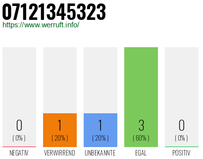 Rufnummer 07121345323 Telefonnummer 07121345323
