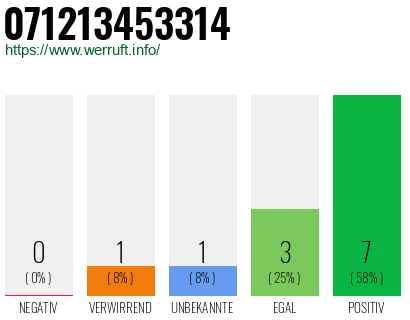 Rufnummer 071213453314 Telefonnummer 071213453314