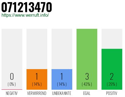 Rufnummer 071213470 Telefonnummer 071213470