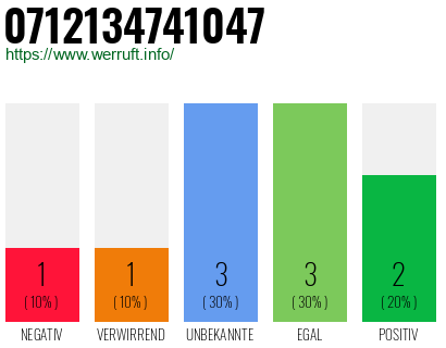 Rufnummer 0712134741047 Telefonnummer 0712134741047