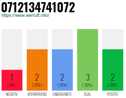 Rufnummer 0712134741072 Telefonnummer 0712134741072
