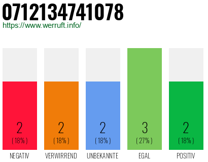 Rufnummer 0712134741078 Telefonnummer 0712134741078