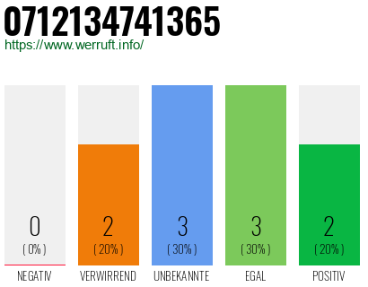 Rufnummer 0712134741365 Telefonnummer 0712134741365