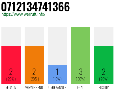 Rufnummer 0712134741366 Telefonnummer 0712134741366