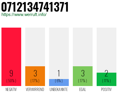 Rufnummer 0712134741371 Telefonnummer 0712134741371
