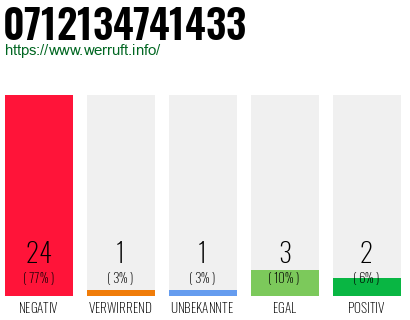 Rufnummer 0712134741433 Telefonnummer 0712134741433