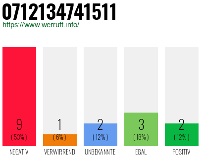 Rufnummer 0712134741511 Telefonnummer 0712134741511