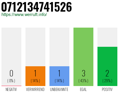 Rufnummer 0712134741526 Telefonnummer 0712134741526