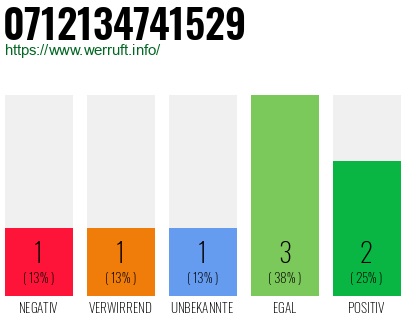 Rufnummer 0712134741529 Telefonnummer 0712134741529