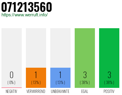 Rufnummer 071213560 Telefonnummer 071213560