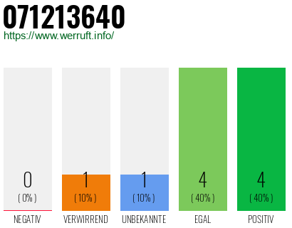 Rufnummer 071213640 Telefonnummer 071213640
