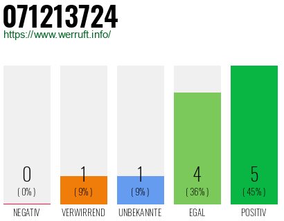 Rufnummer 071213724 Telefonnummer 071213724
