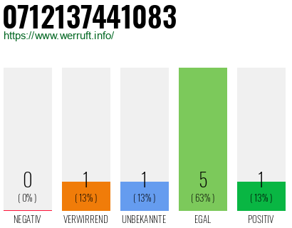 Rufnummer 0712137441083 Telefonnummer 0712137441083