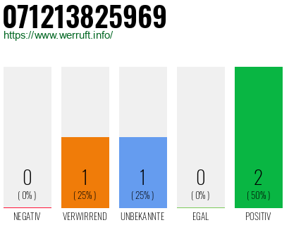 Rufnummer 071213825969 Telefonnummer 071213825969